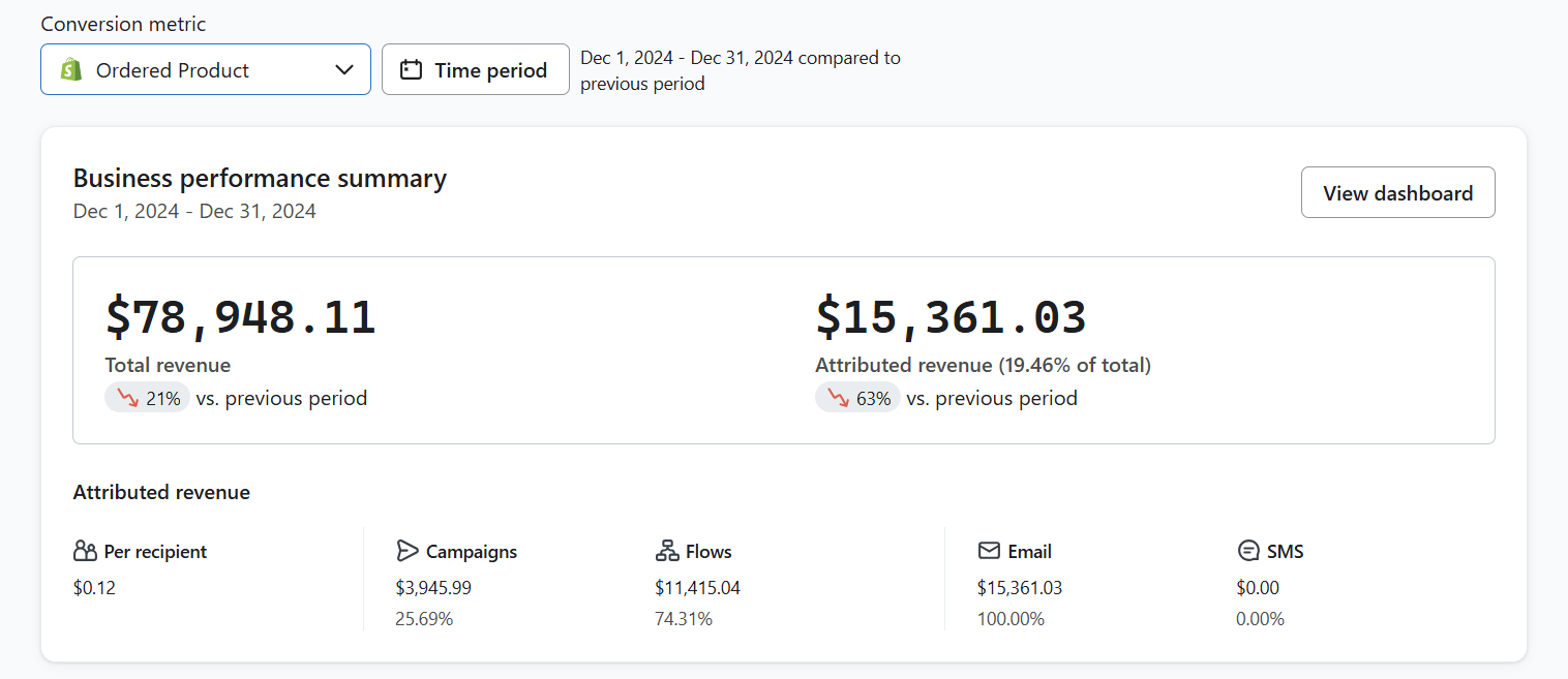 Klaviyo business performance summary for December