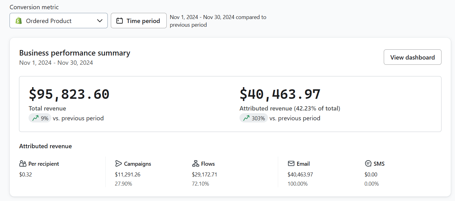 Klaviyo business performance summary for November