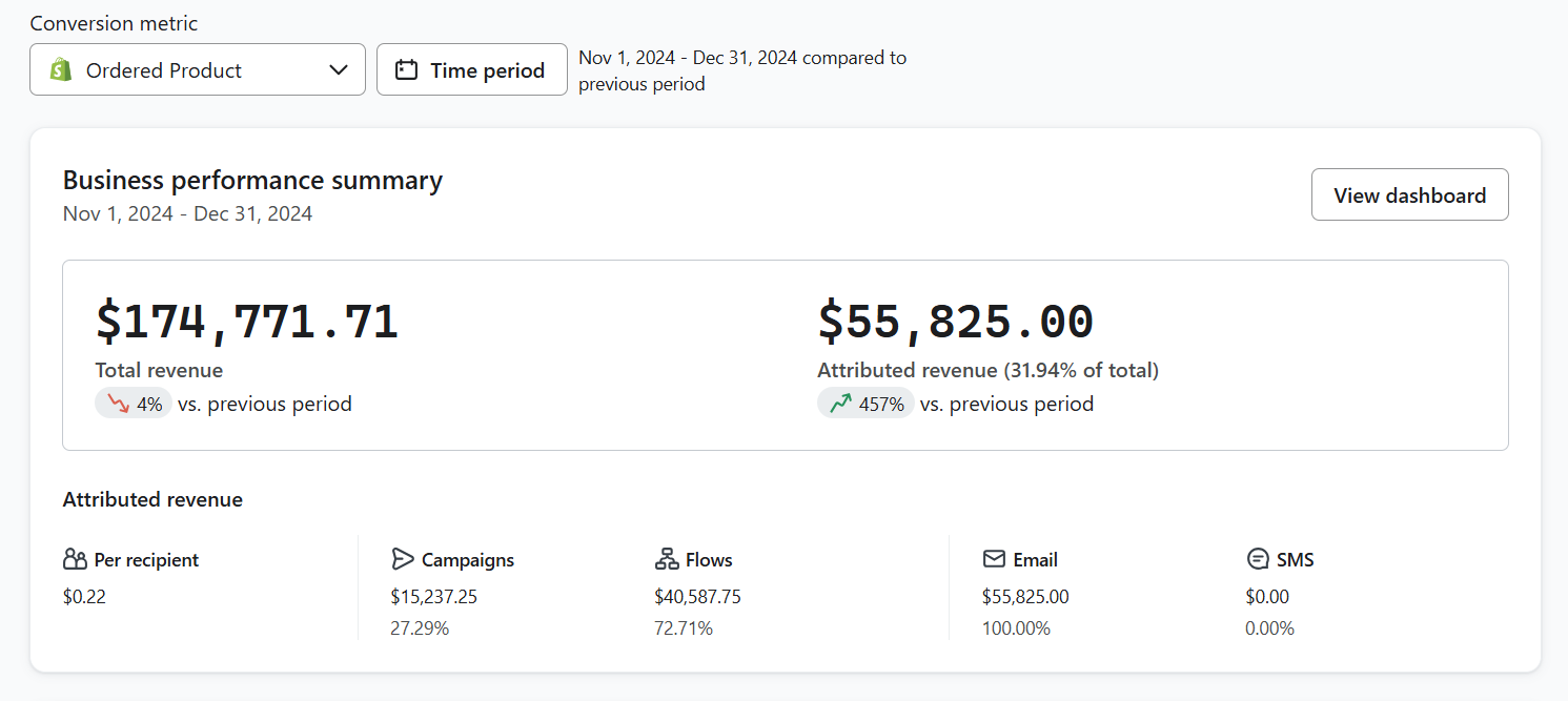 Klaviyo performance summary for Curated Chrome